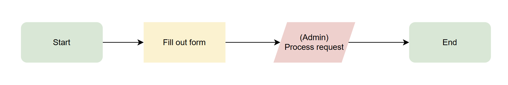 Flowchart for submitting a request after the form was implemented