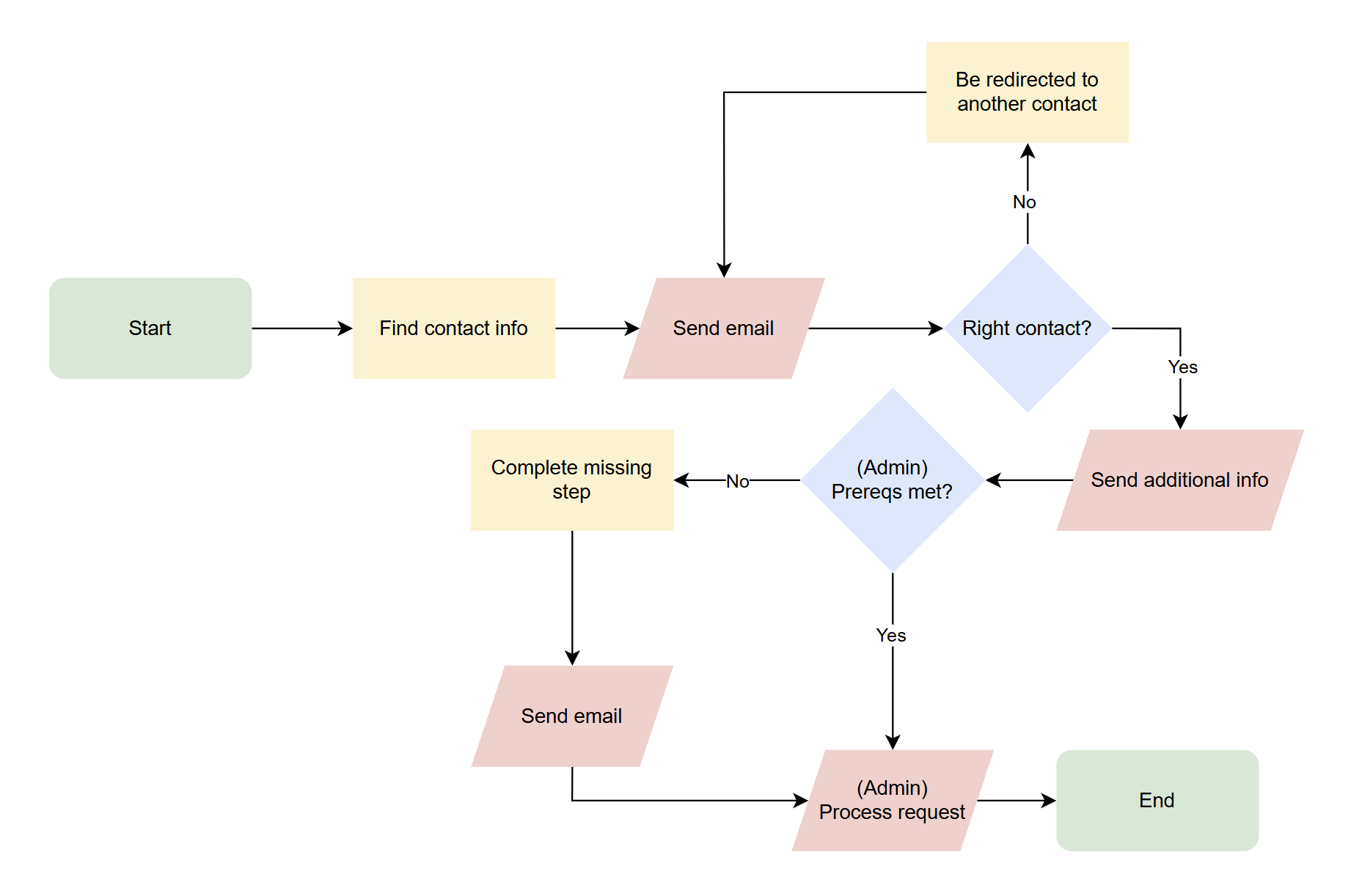 Flowchart for submitting a request before the form was implemented
